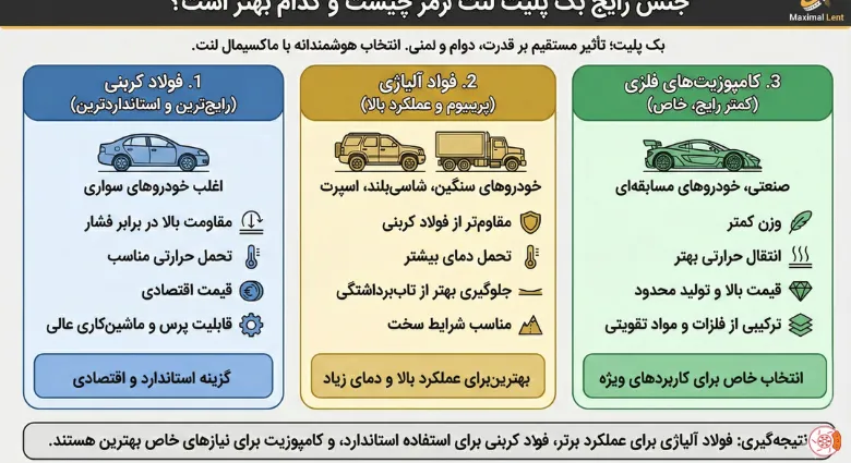 جنس‌های رایج بک پلیت لنت ترمز