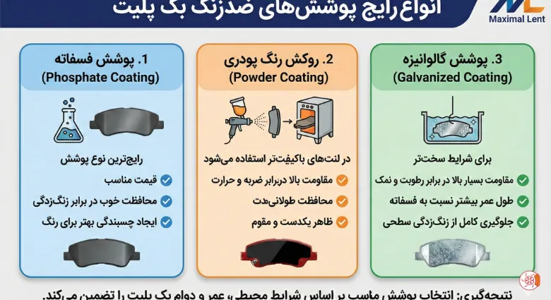 انواع رایج پوشش‌های ضدزنگ بک پلیت