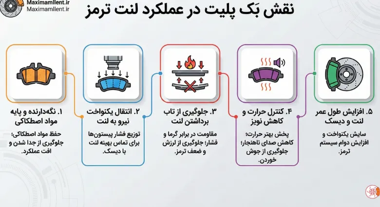 نقش بک پلیت در عملکرد لنت ترمز