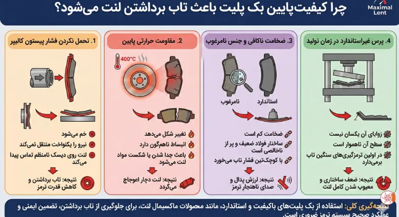 آیا کیفیت پایین بک پلیت باعث تاب برداشتن لنت می‌شود؟