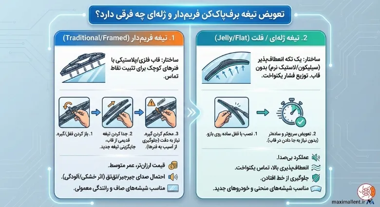 تعویض تیغه برف‌پاک‌کن فریم‌دار و ژله‌ای چه فرقی دارد؟