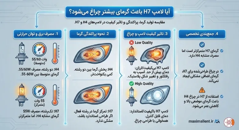 آیا لامپ H7 باعث گرمای بیشتر چراغ می‌شود؟