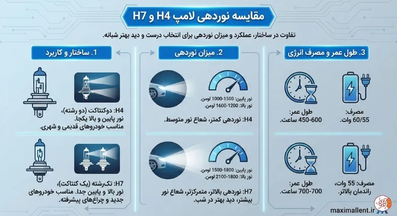 مقایسه نوردهی لامپ H4 و H7