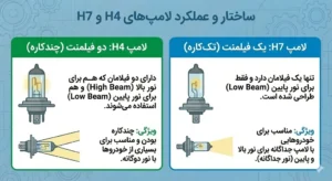 ساختار و عملکرد لامپ‌های H4 و H7