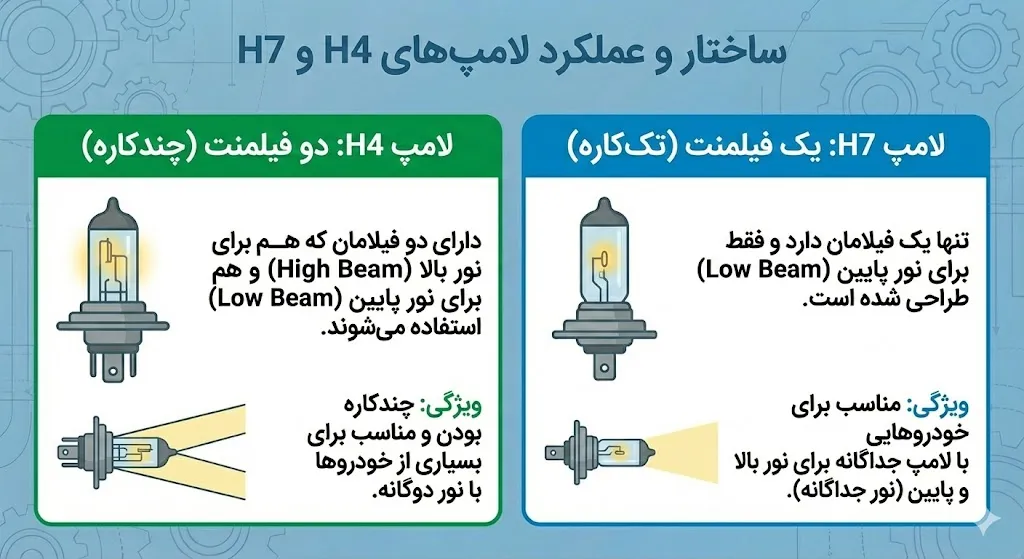 ساختار و عملکرد لامپهای H4 و H7 ساختار و عملکرد لامپهای H4 و H7