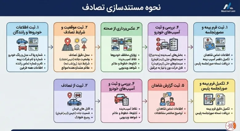 نحوه مستندسازی تصادف نحوه مستندسازی تصادف
