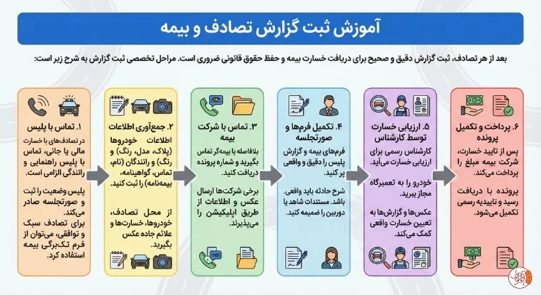 آموزش ثبت گزارش تصادف و بیمه آموزش ثبت گزارش تصادف و بیمه