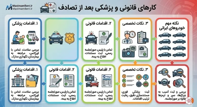 کارهای قانونی و پزشکی بعد از تصادف کارهای قانونی و پزشکی بعد از تصادف