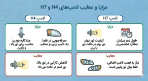 مزایا و معایب لامپ‌های H4 و H7
