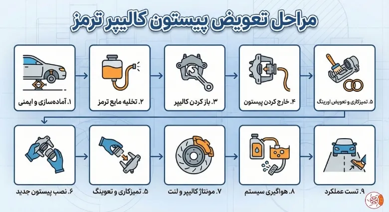 تعویض پیستون کالیپر ترمز تعویض پیستون کالیپر ترمز