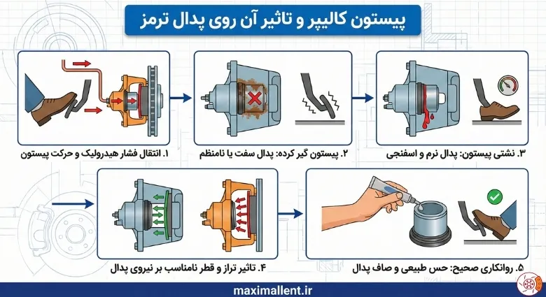 پیستون کالیپر و تاثیر آن روی پدال ترمز پیستون کالیپر و تاثیر آن روی پدال ترمز
