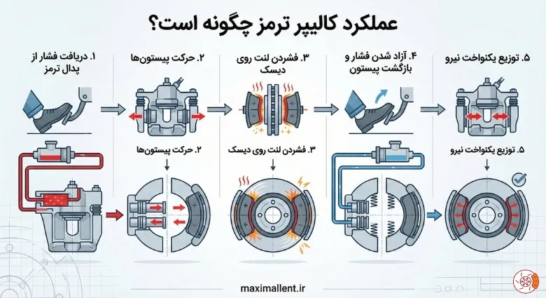 عملکرد کالیپر ترمز چگونه است؟ عملکرد کالیپر ترمز چگونه است؟