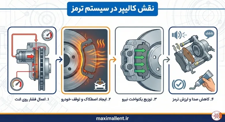 نقش کالیپر در سیستم ترمز نقش کالیپر در سیستم ترمز