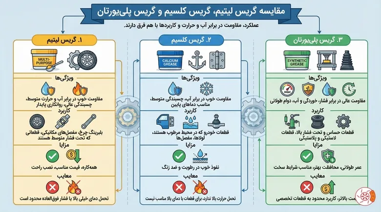 مقایسه گریس لیتیم، گریس کلسیم و گریس پلییورتان مقایسه گریس لیتیم، گریس کلسیم و گریس پلییورتان