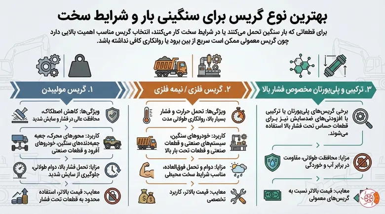 بهترین نوع گریس برای سنگینی بار و شرایط سخت بهترین نوع گریس برای سنگینی بار و شرایط سخت