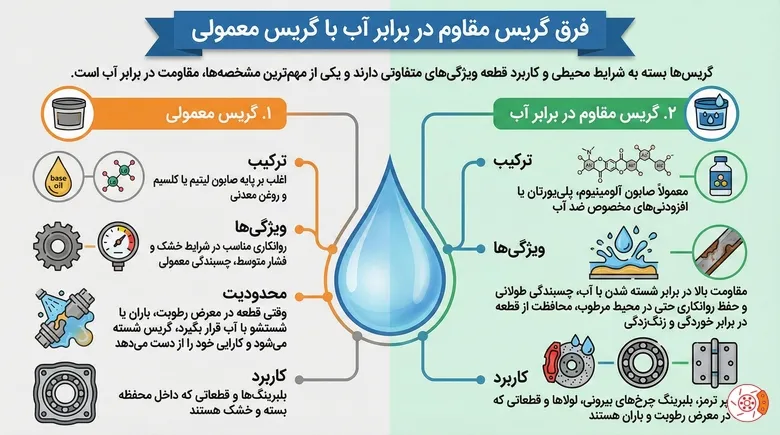 فرق گریس مقاوم در برابر آب با گریس معمولی فرق گریس مقاوم در برابر آب با گریس معمولی