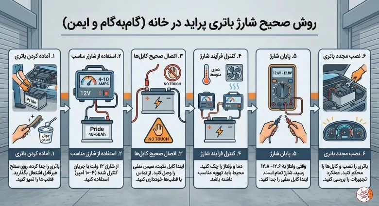 روش صحیح شارژ باتری پراید در خانه روش صحیح شارژ باتری پراید در خانه