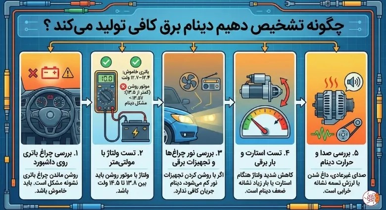 چگونه تشخیص دهیم دینام برق کافی تولید میکند؟ چگونه تشخیص دهیم دینام برق کافی تولید میکند؟