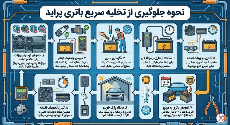 نحوه جلوگیری از تخلیه سریع باتری پراید نحوه جلوگیری از تخلیه سریع باتری پراید