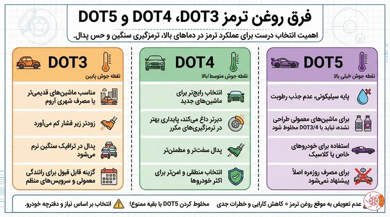 فرق روغن ترمز DOT3، DOT4 و DOT5 