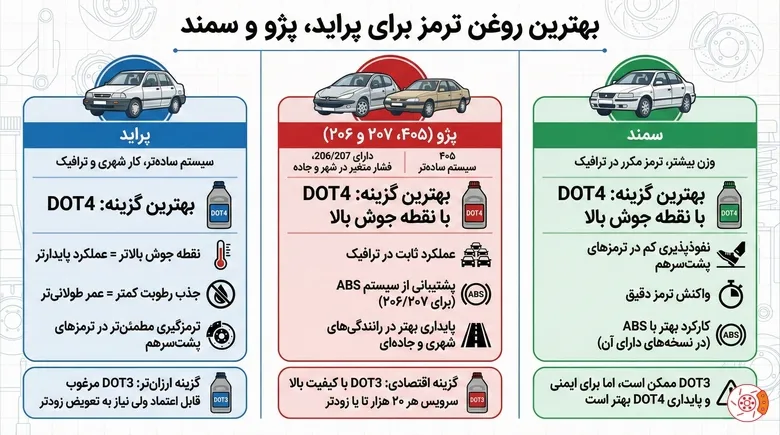 بهترین روغن ترمز برای پراید