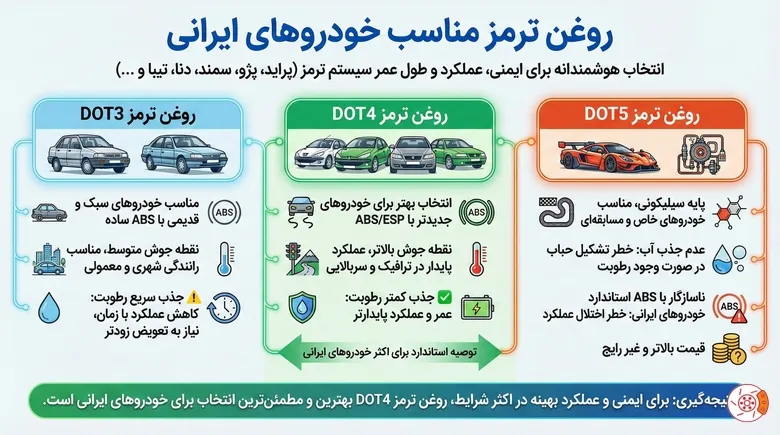 روغن ترمز مناسب خودروهای ایرانی