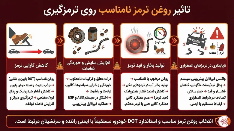 تاثیر روغن ترمز نامناسب روی ترمزگیری