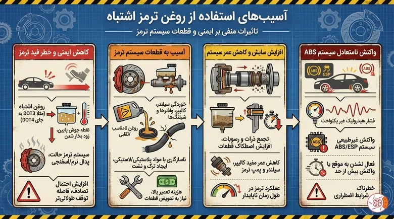 استفاده از روغن ترمز اشتباه چه آسیبی می‌زند؟