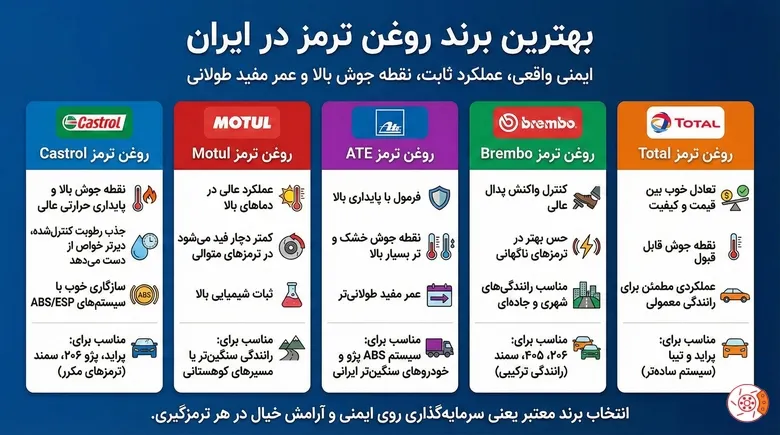 بهترین برند روغن ترمز در ایران