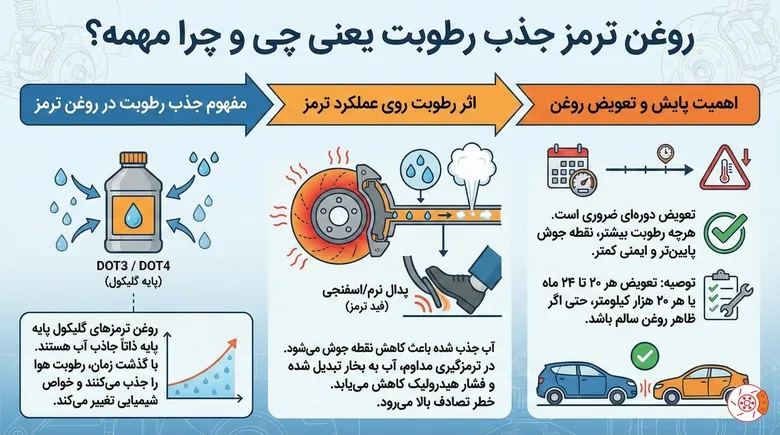 روغن ترمز جذب رطوبت یعنی چی و چرا مهمه؟
