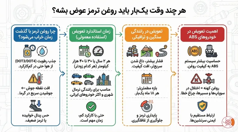 هر چند وقت یک‌بار باید روغن ترمز عوض بشه؟ 