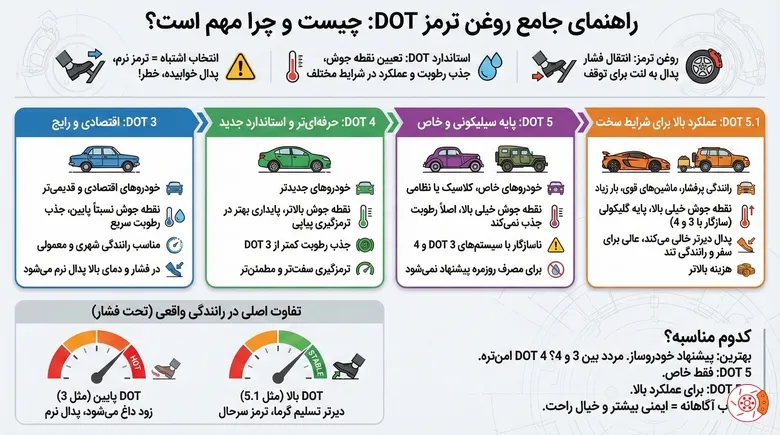 روغن ترمز DOT یعنی چی و اصلاً چرا مهمه؟