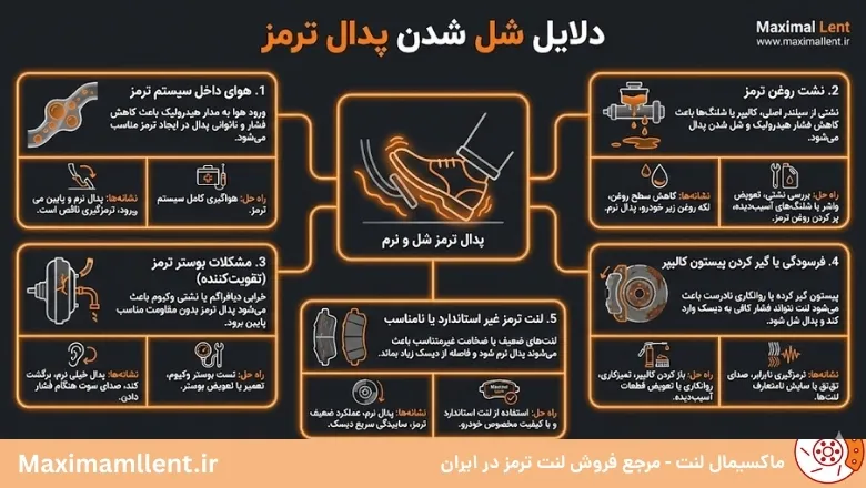 شل شدن پدال ترمز شل شدن پدال ترمز