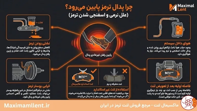 علل اصلی پایین رفتن پدال ترمز بعد از تعویض لنت علل اصلی پایین رفتن پدال ترمز بعد از تعویض لنت