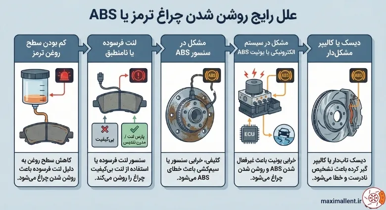 علل رایج روشن شدن چراغ ترمز یا ABS علل رایج روشن شدن چراغ ترمز یا ABS