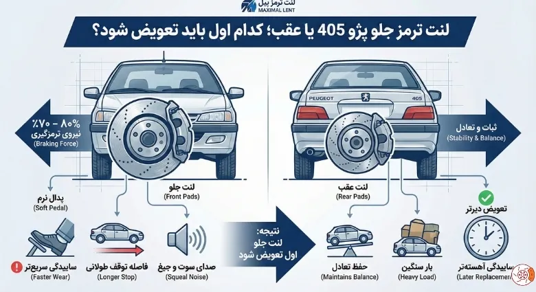 لنت ترمز جلو پژو 405 یا عقب؛ کدام اول باید تعویض شود؟ لنت ترمز جلو پژو 405 یا عقب؛ کدام اول باید تعویض شود؟