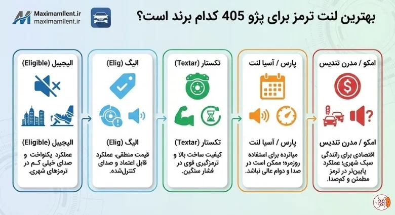 بهترین لنت ترمز برای پژو 405 کدام برند است؟ بهترین لنت ترمز برای پژو 405 کدام برند است؟