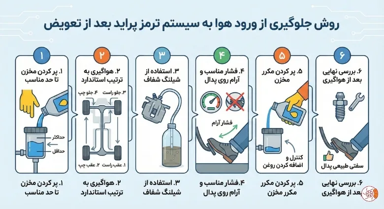 روش جلوگیری از ورود هوا به سیستم ترمز پراید بعد از تعویض