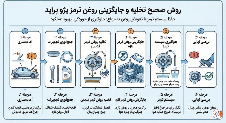 روش صحیح تخلیه و جایگزینی روغن ترمز پژو پراید