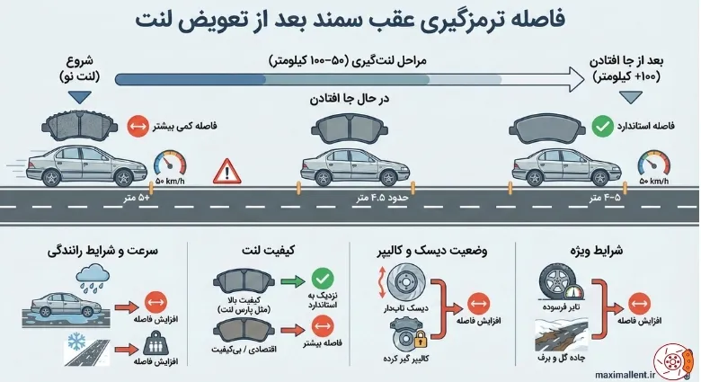 فاصله ترمزگیری عقب سمند بعد از تعویض لنت