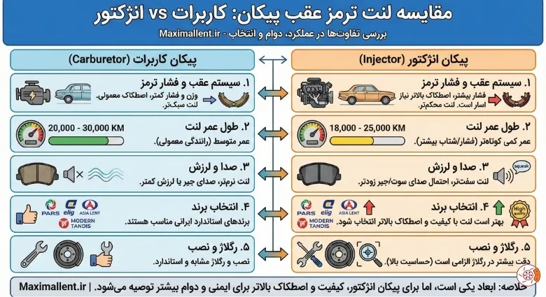 تفاوت لنت عقب پیکان کاربرات و انژکتور