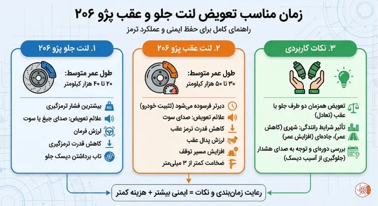زمان مناسب تعویض لنت جلو و عقب پژو ۲۰۶ زمان مناسب تعویض لنت جلو و عقب پژو ۲۰۶
