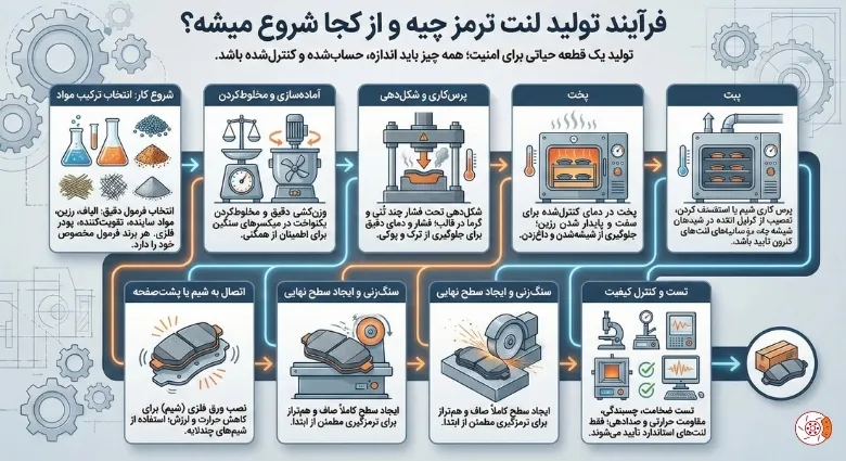 فرآیند تولید لنت ترمز چیه و از کجا شروع میشه؟