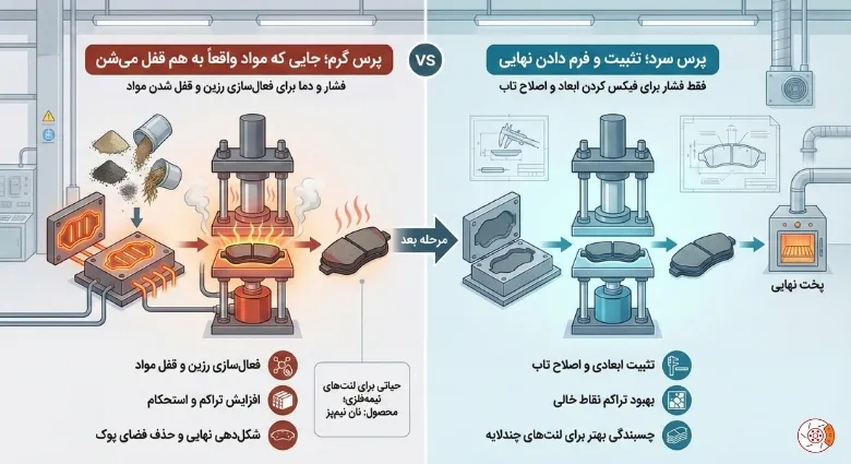 پرس گرم و پرس سرد توی تولید لنت ترمز چه فرقی دارن و هرکدوم چطوری انجام می‌شن؟