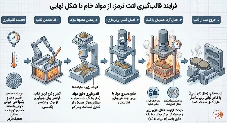 روش قالب‌گیری لنت ترمز چطوریه؟