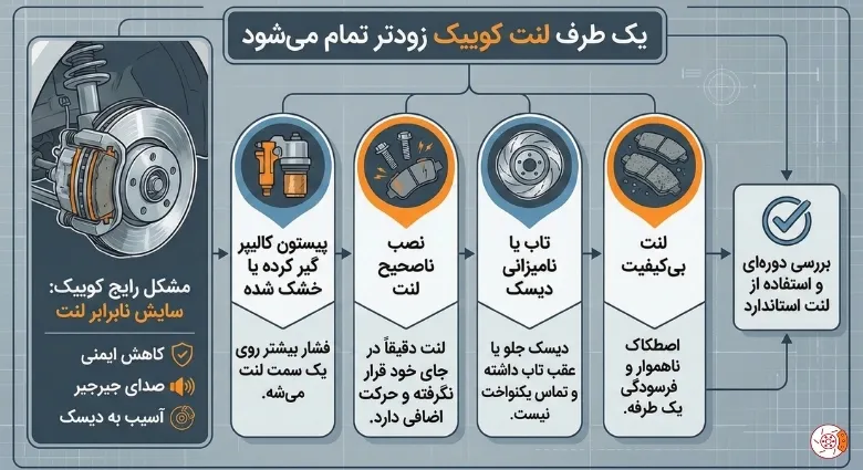 یک طرف لنت کوییک زودتر تمام می‌شود