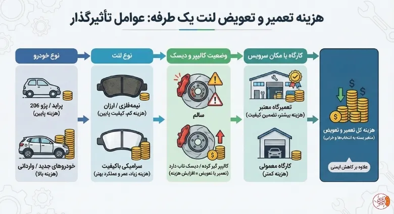 هزینه تعمیر و تعویض لنت یک طرفه