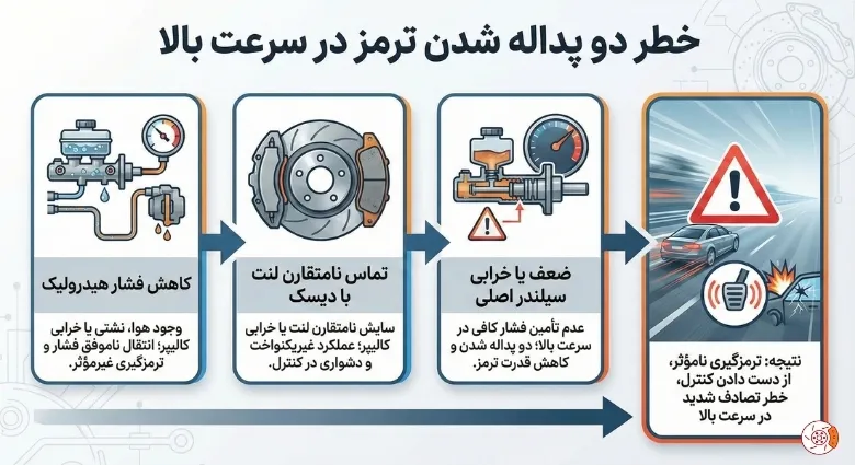 علل خطر دو پداله شدن ترمز در سرعت بالا