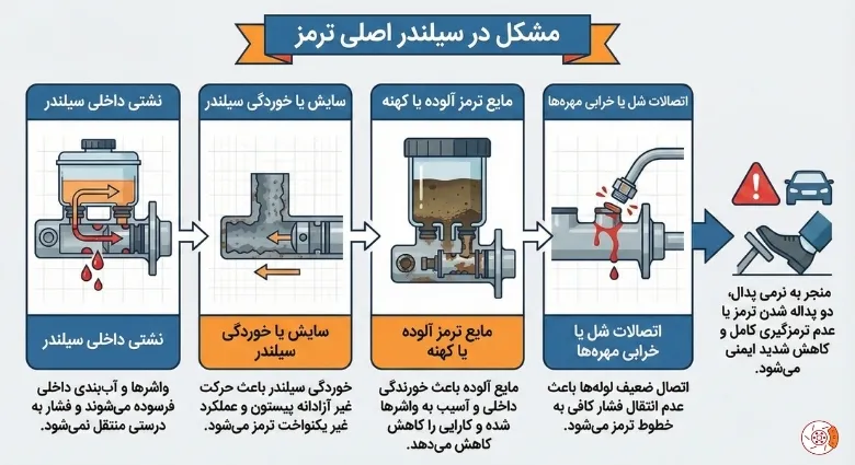مشکل در سیلندر اصلی ترمز