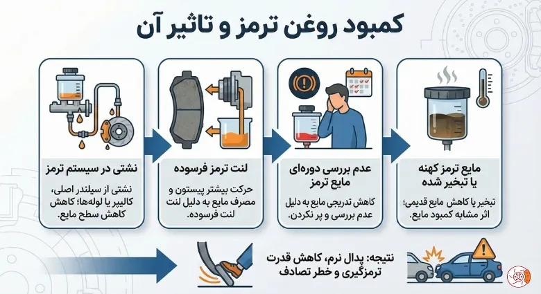 کمبود روغن ترمز و تاثیر آن